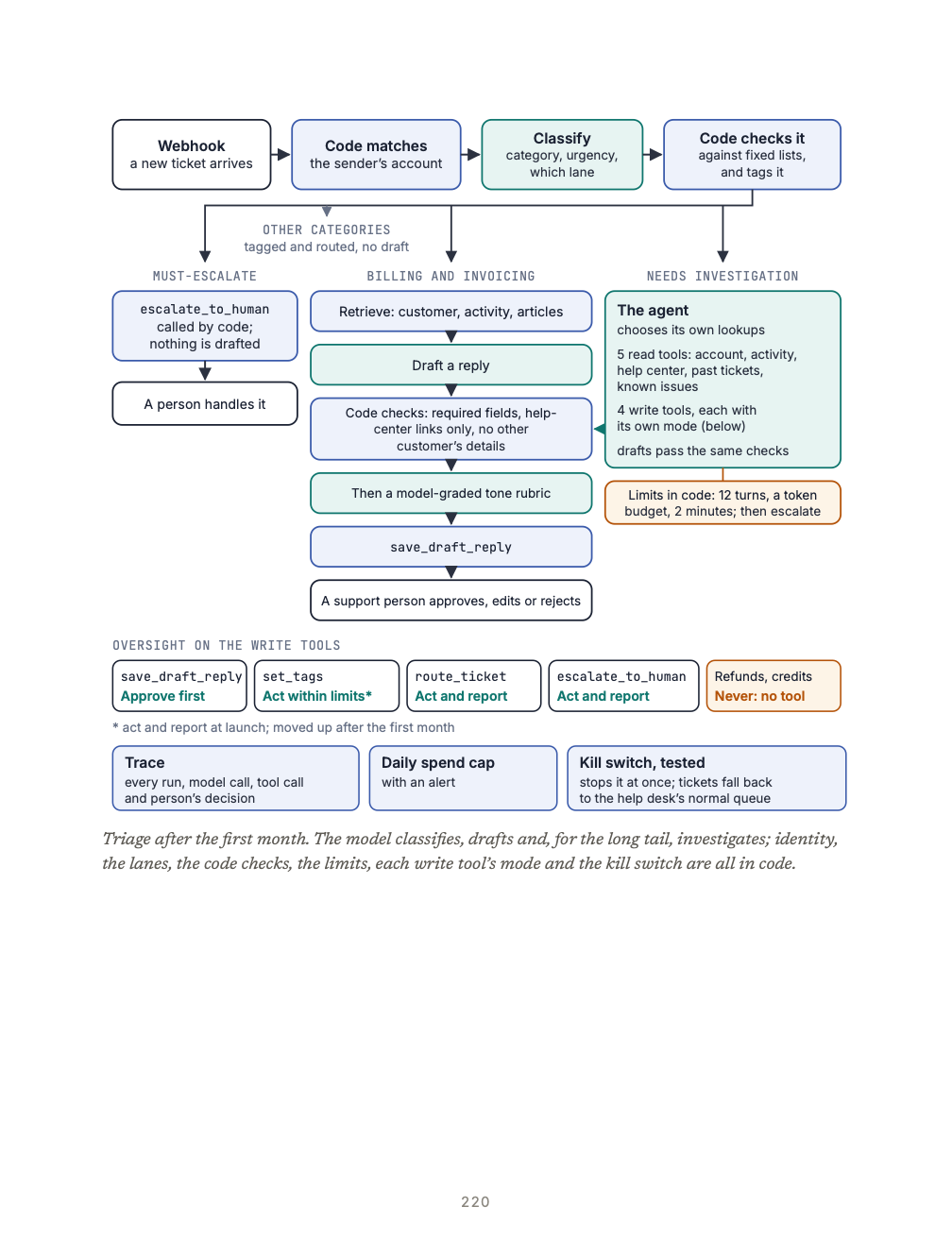 Triage after its first month, from the Chapter 17 case study: what the model does, and everything kept in code.